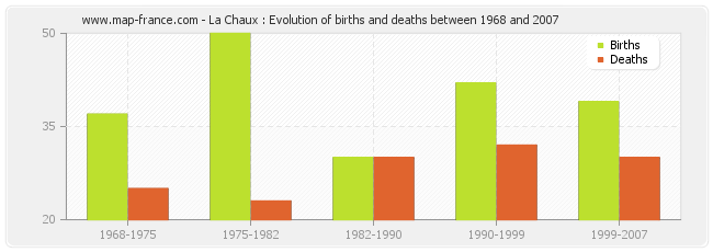 La Chaux : Evolution of births and deaths between 1968 and 2007